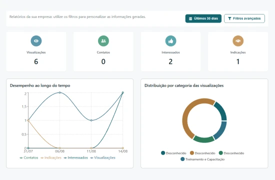 Dashboard do LïnkAI com métricas e gráficos de desempenho
