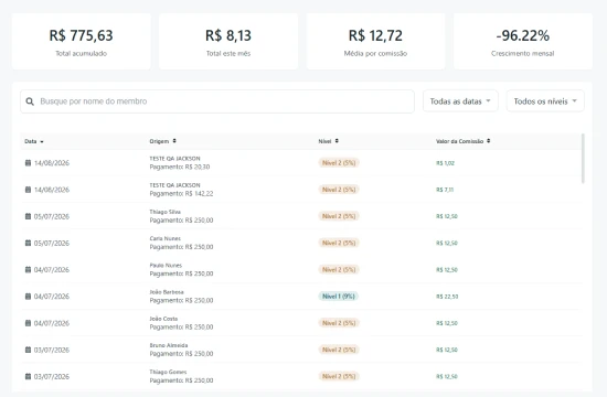 Painel Minha rede do LïnkAI com totais e histórico de comissões